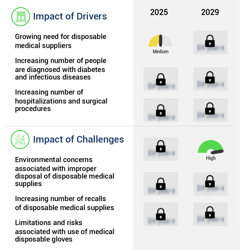 Disposable Medical Supplies Market Size