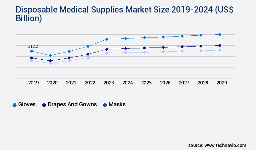 Disposable Medical Supplies Market Size