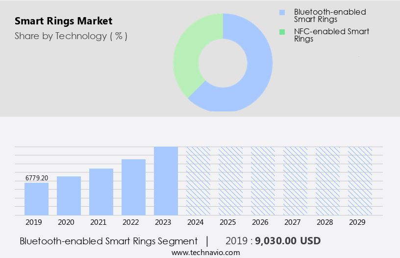 Smart Rings Market Size