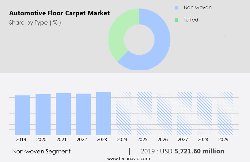 Automotive Floor Carpet Market Size