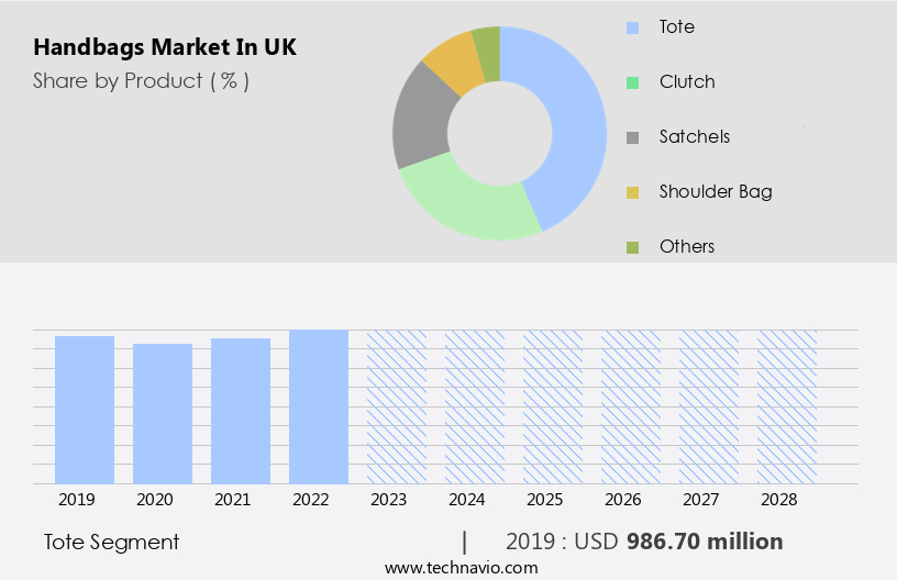 Handbags Market in UK Size