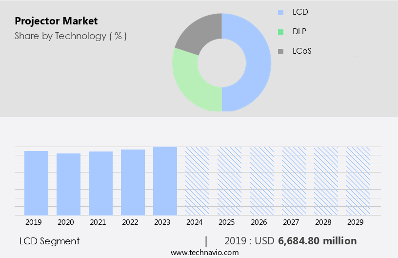 Projector Market Size