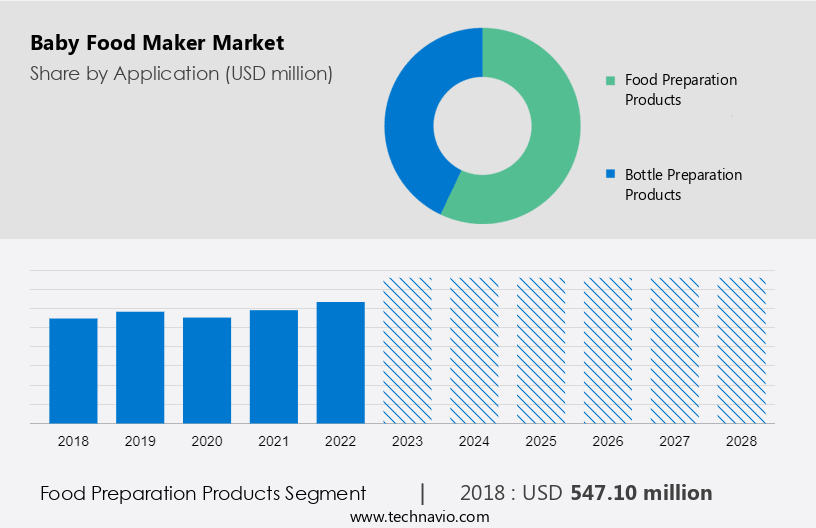 Baby Food Maker Market Size