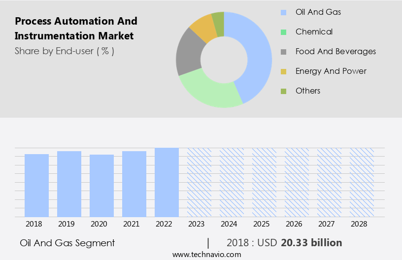 Process Automation and Instrumentation Market Size