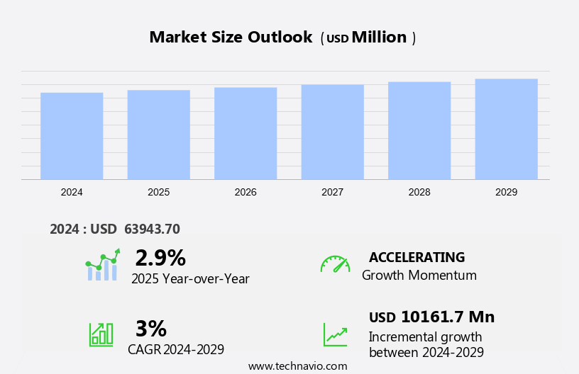 Aviation Market in Middle East Size