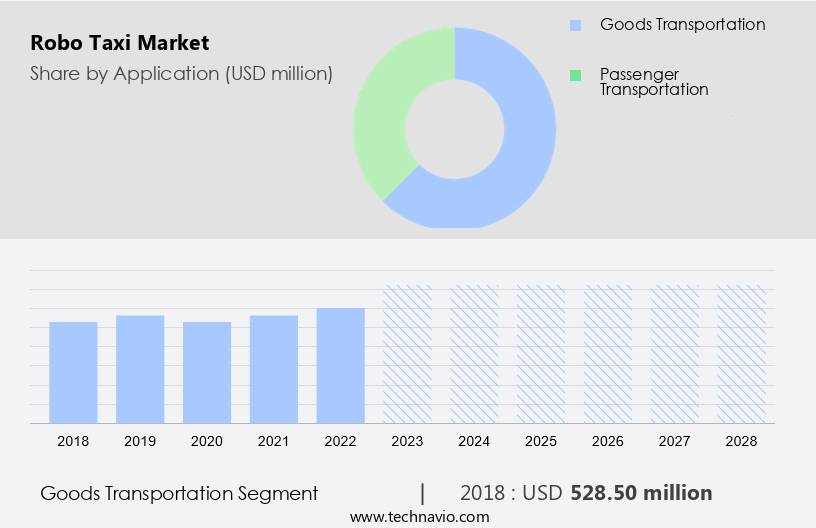 Robo Taxi Market Size