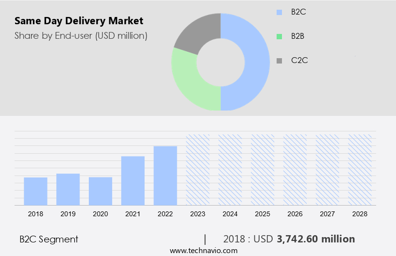 Same Day Delivery Market Size