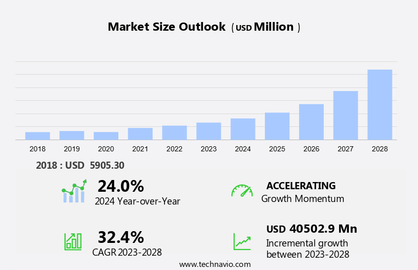 Same Day Delivery Market Size
