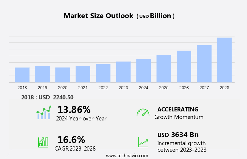 Digital Commerce Market Size