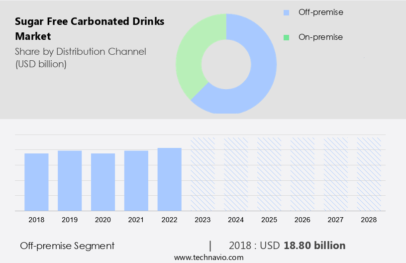 Sugar Free Carbonated Drinks Market Size