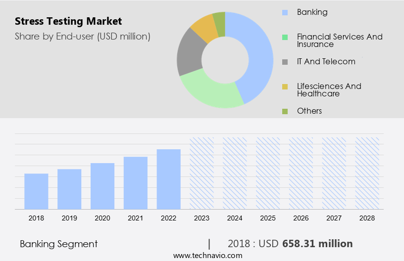 Stress Testing Market Size