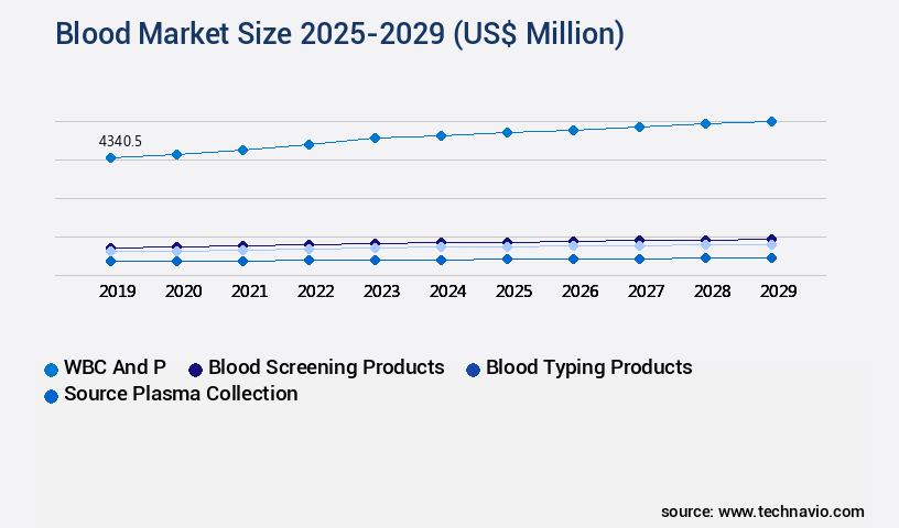 Blood Market Size