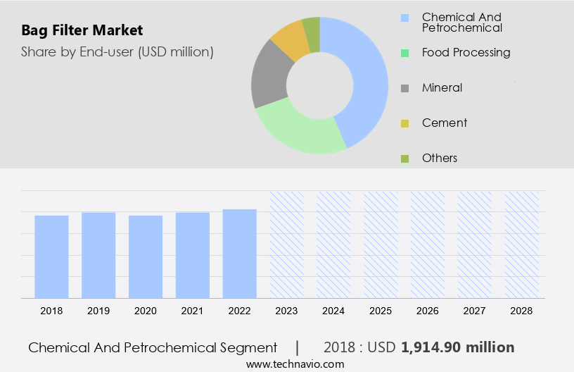 Bag Filter Market Size