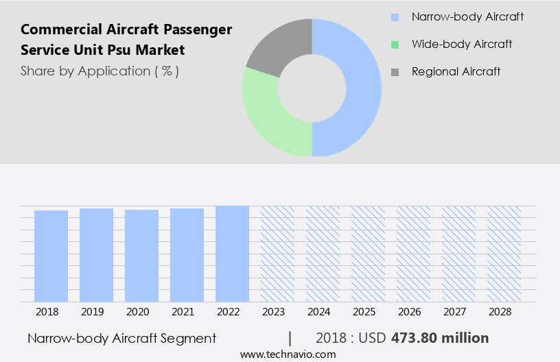 Commercial Aircraft Passenger Service Unit (Psu) Market Size