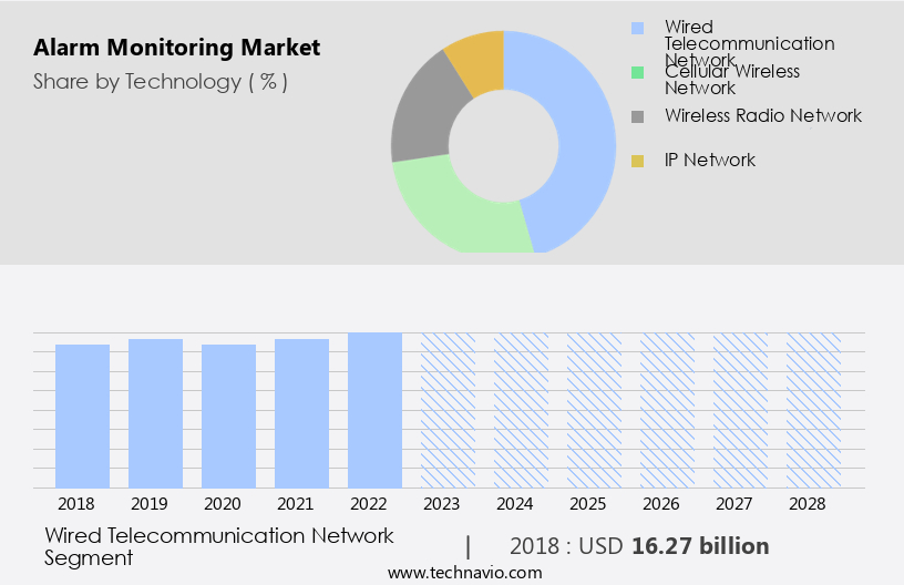 Alarm Monitoring Market Size
