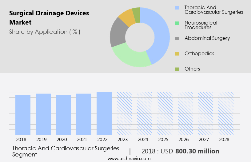 Surgical Drainage Devices Market Size