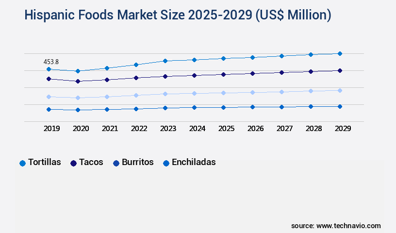 Hispanic Foods Market Size