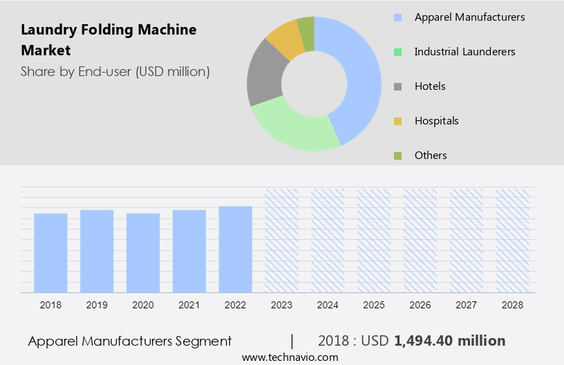 Laundry Folding Machine Market Size