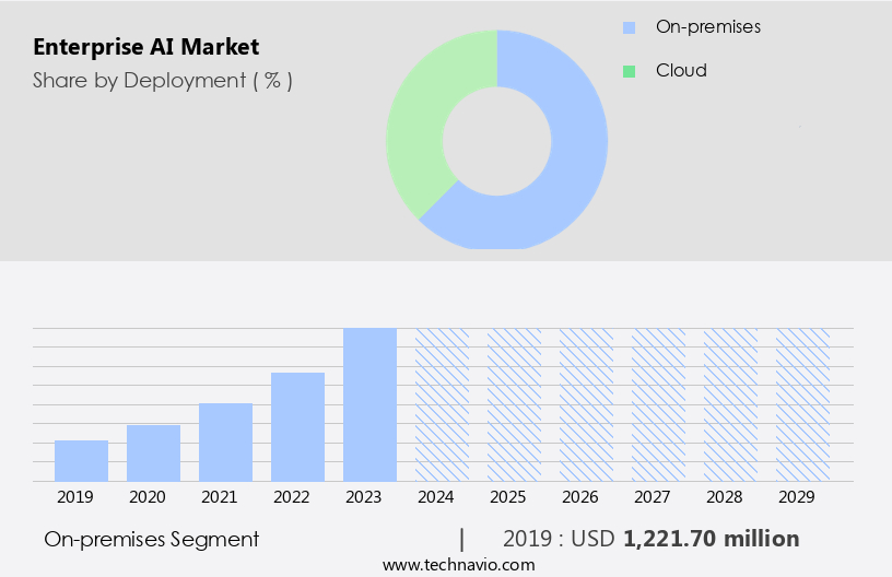 Enterprise AI Market Size