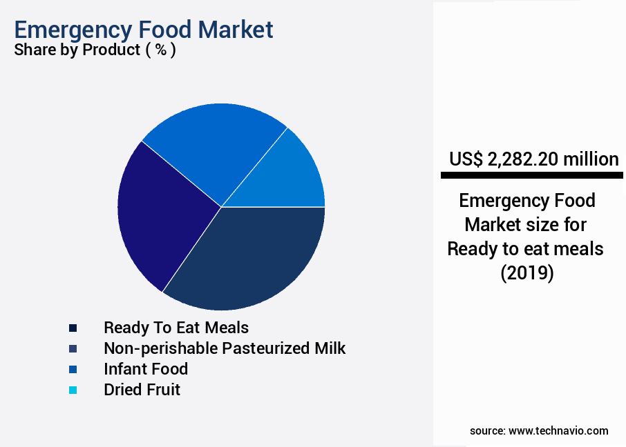 Emergency Food Market Size