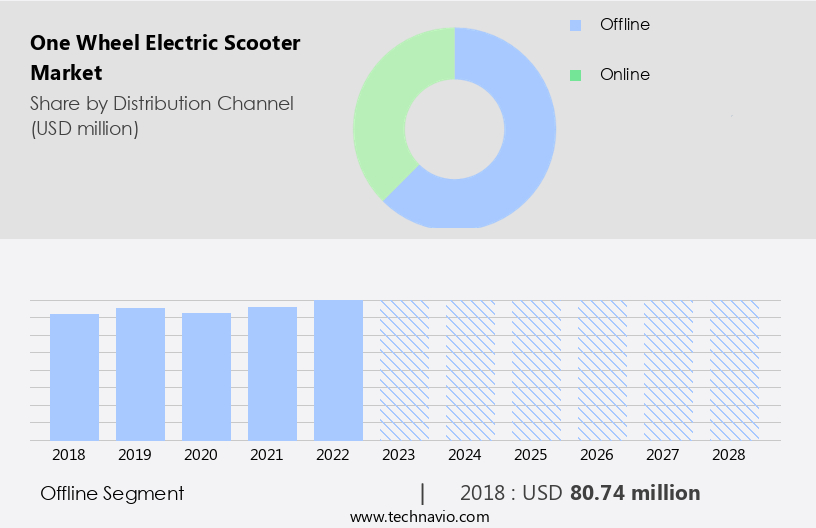 One Wheel Electric Scooter Market Size