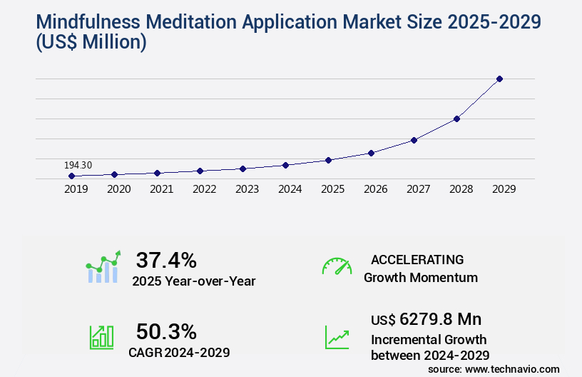 Mindfulness Meditation Application Market Size