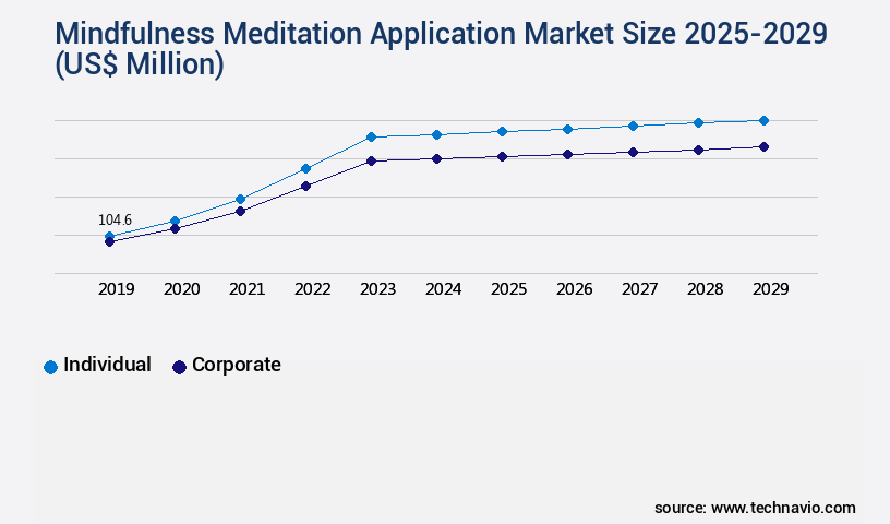 Mindfulness Meditation Application Market Size