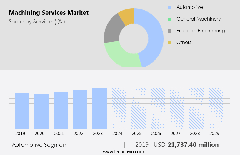 Machining Services Market Size