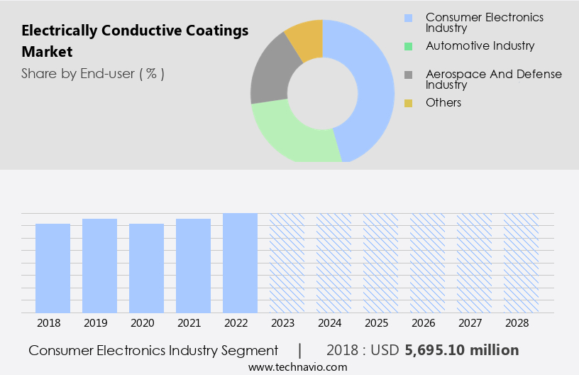 Electrically Conductive Coatings Market Size