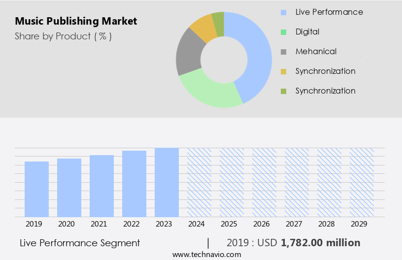 Music Publishing Market Size