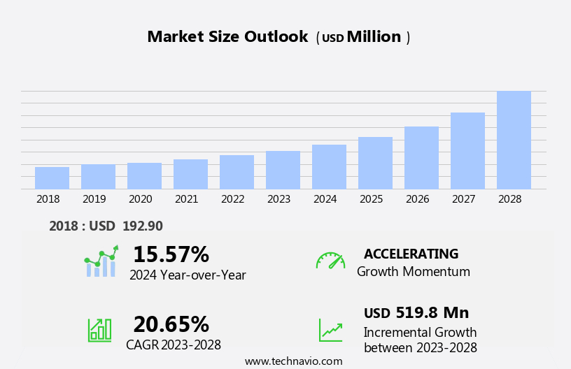 Smart Ovens Market Size