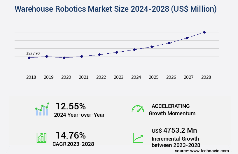 Warehouse Robotics Market Size