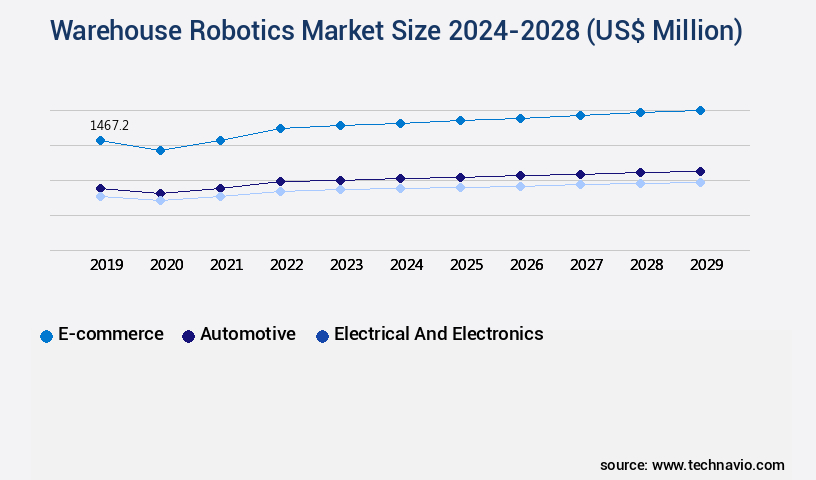 Warehouse Robotics Market Size