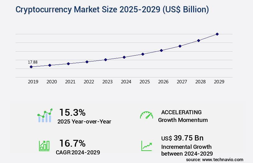 Cryptocurrency Market Size