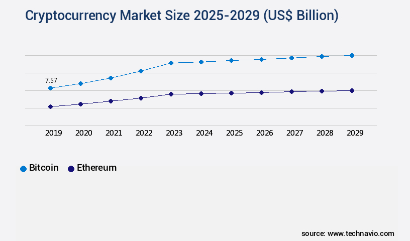 Cryptocurrency Market Size