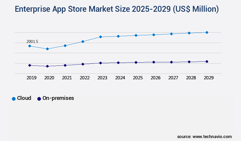Enterprise App Store Market Size