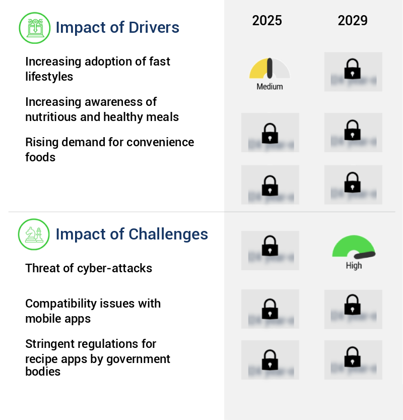 Recipe Apps Market Size