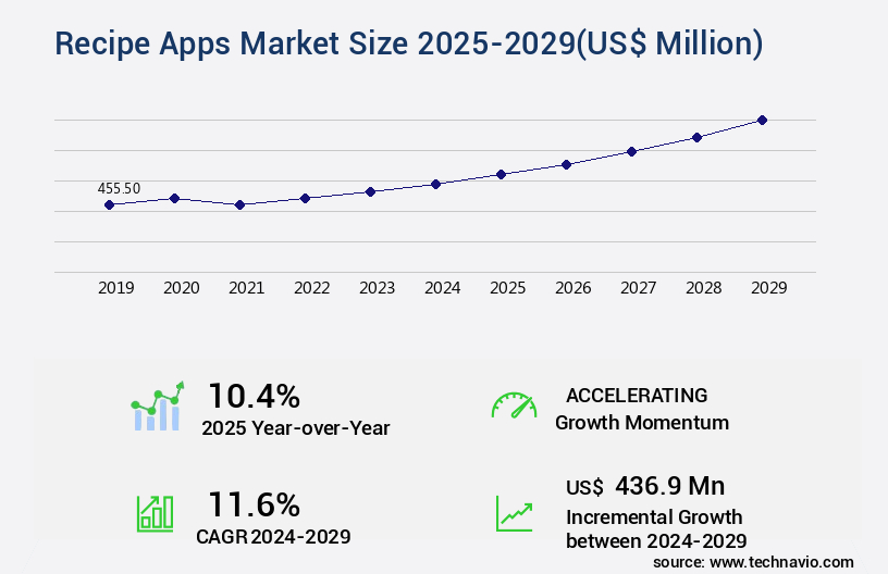 Recipe Apps Market Size
