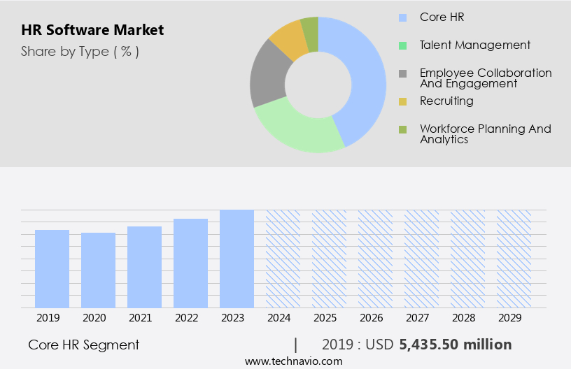 HR Software Market Size