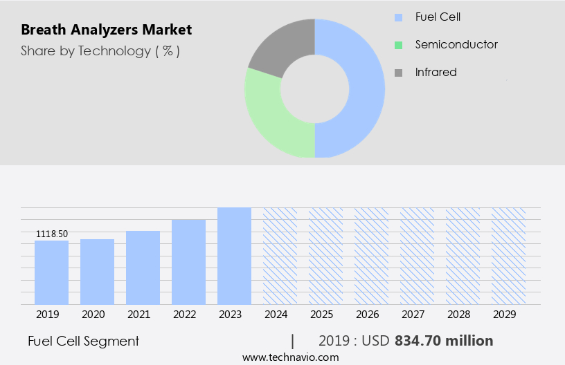Breath Analyzers Market Size