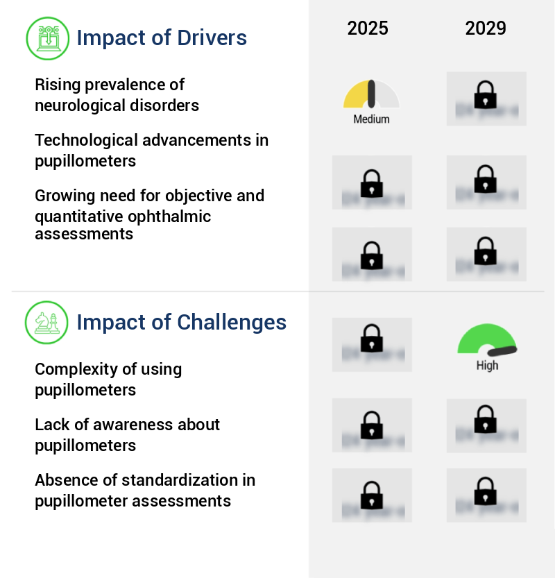 Pupillometer Market Size