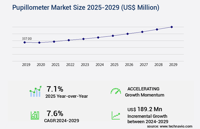 Pupillometer Market Size