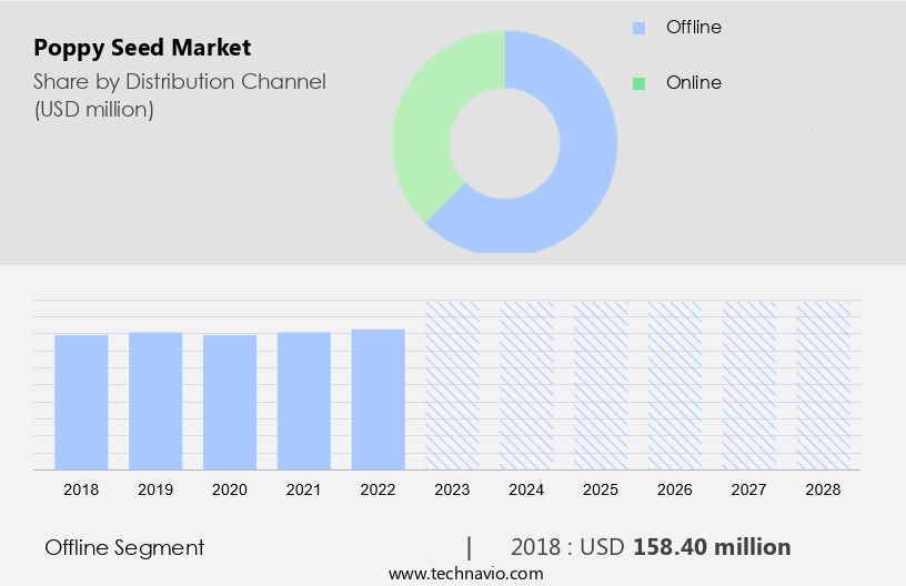 Poppy Seed Market Size
