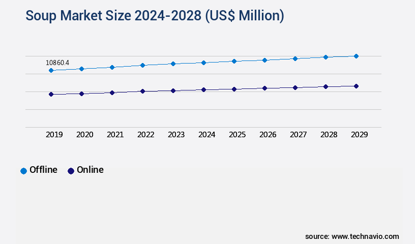 Soup Market Size