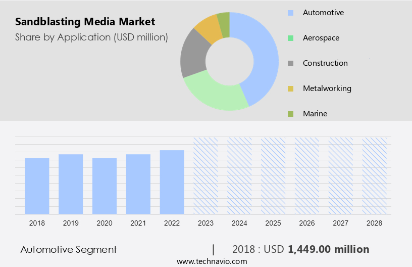 Sandblasting Media Market Size