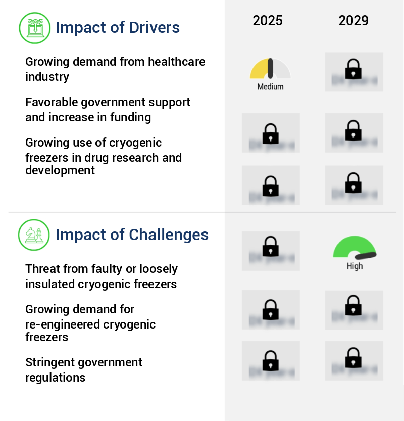 Cryogenic Freezers Market Size