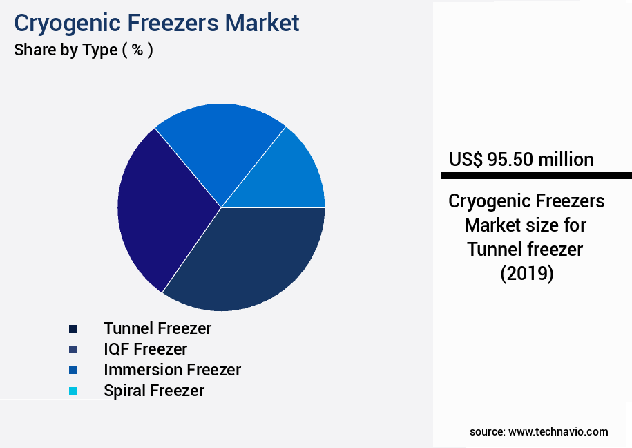 Cryogenic Freezers Market Size