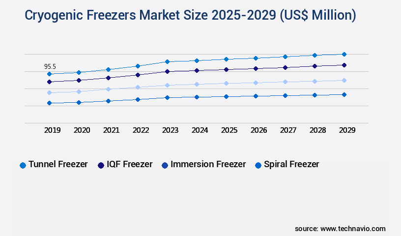 Cryogenic Freezers Market Size