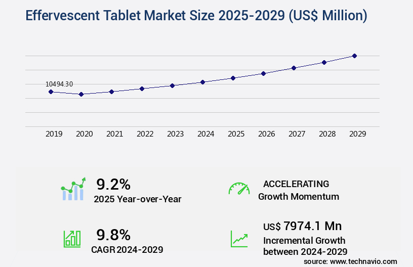 Effervescent Tablet Market Size