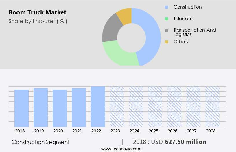 Boom Truck Market Size